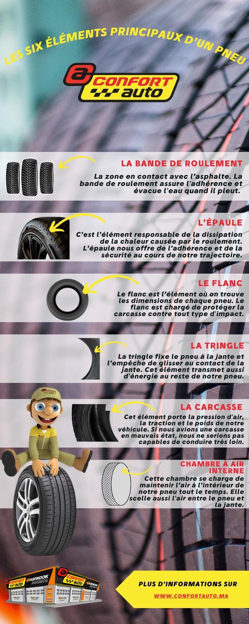 éléments d'un pneu infographie